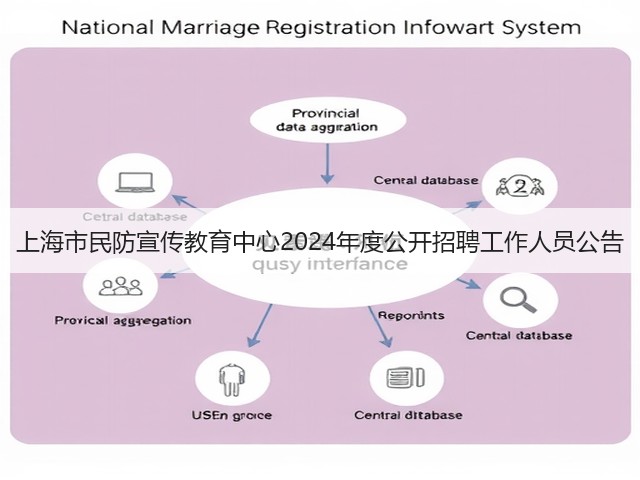 上海市民防宣传教育中心2024年度公开招聘工作人员公告(图1) 上海市民防宣传教育中心2024年度公开招聘工作人员公告(图1)