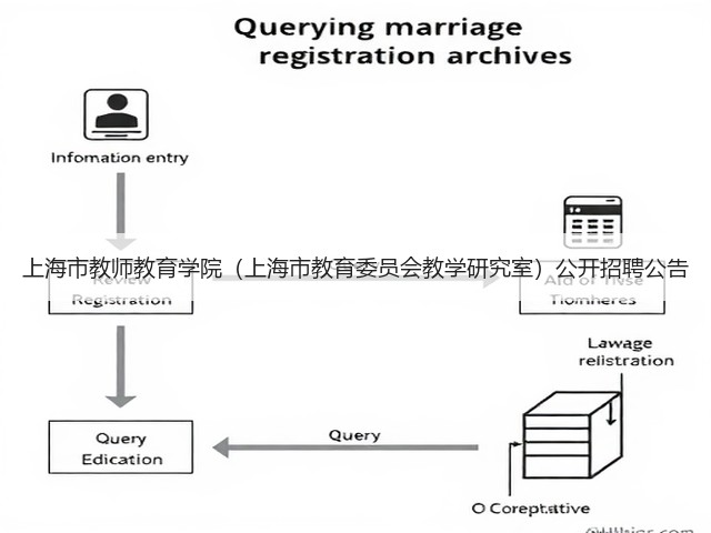 上海市教师教育学院(上海市教育委员会教学研究室)公开招聘公告(图3) 上海市教师教育学院(上海市教育委员会教学研究室)公开招聘公告(图3)