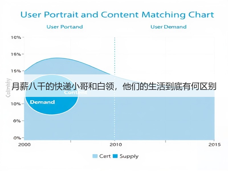 月薪八千的快递小哥和白领，他们的生活到底有何区别