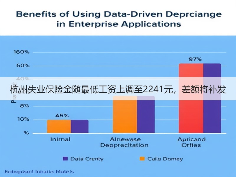 杭州失业保险金随最低工资上调至2241元，差额将补发