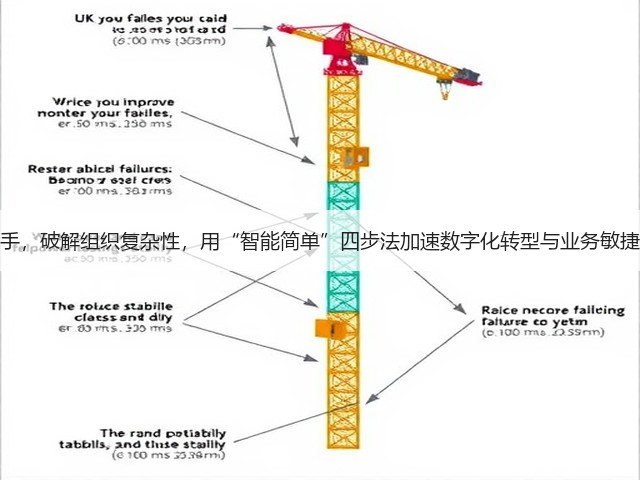 从领导与文化入手，破解组织复杂性，用“智能简单”四步法加速数字化转型与业务敏捷，提升客户价值(图3)