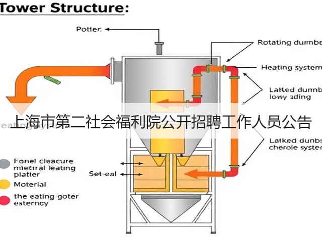 上海市第二社会福利院公开招聘工作人员公告(图2) 上海市第二社会福利院公开招聘工作人员公告(图2)