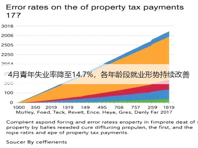 4月青年失业率降至14.7%,各年龄段就业形势持续改善(图2) 4月青年失业率降至14.7%,各年龄段就业形势持续改善(图2)