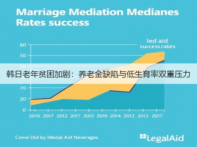 韩日老年贫困加剧：养老金缺陷与低生育率双重压力(图3)