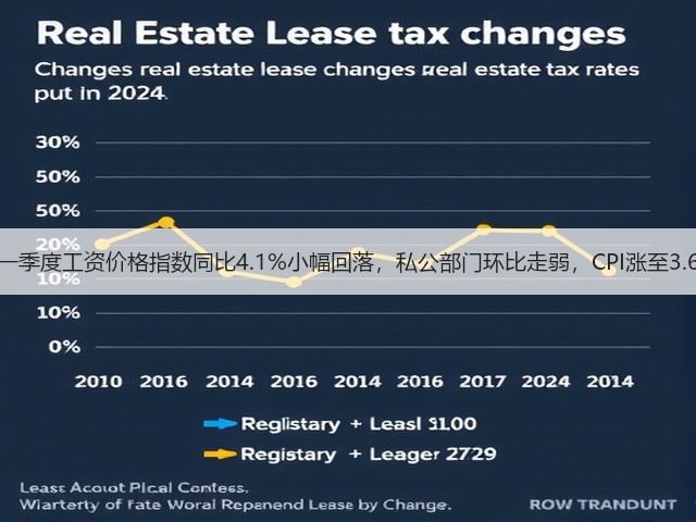 澳大利亚一季度工资价格指数同比4.1%小幅回落,私公部门环比走弱,CPI涨至3.6%超预期(图1) 澳大利亚一季度工资价格指数同比4.1%小幅回落,私公部门环比走弱,CPI涨至3.6%超预期(图1)