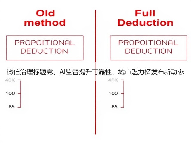 微信治理标题党、AI监督提升可靠性、城市魅力榜发布新动态(图2) 微信治理标题党、AI监督提升可靠性、城市魅力榜发布新动态(图2)