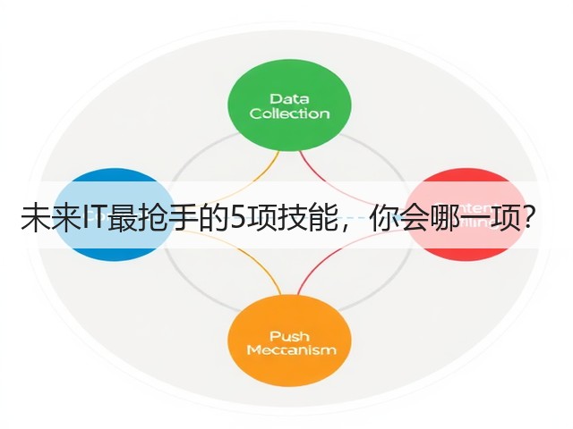 未来IT最抢手的5项技能,你会哪一项?(图1) 未来IT最抢手的5项技能,你会哪一项?(图1)